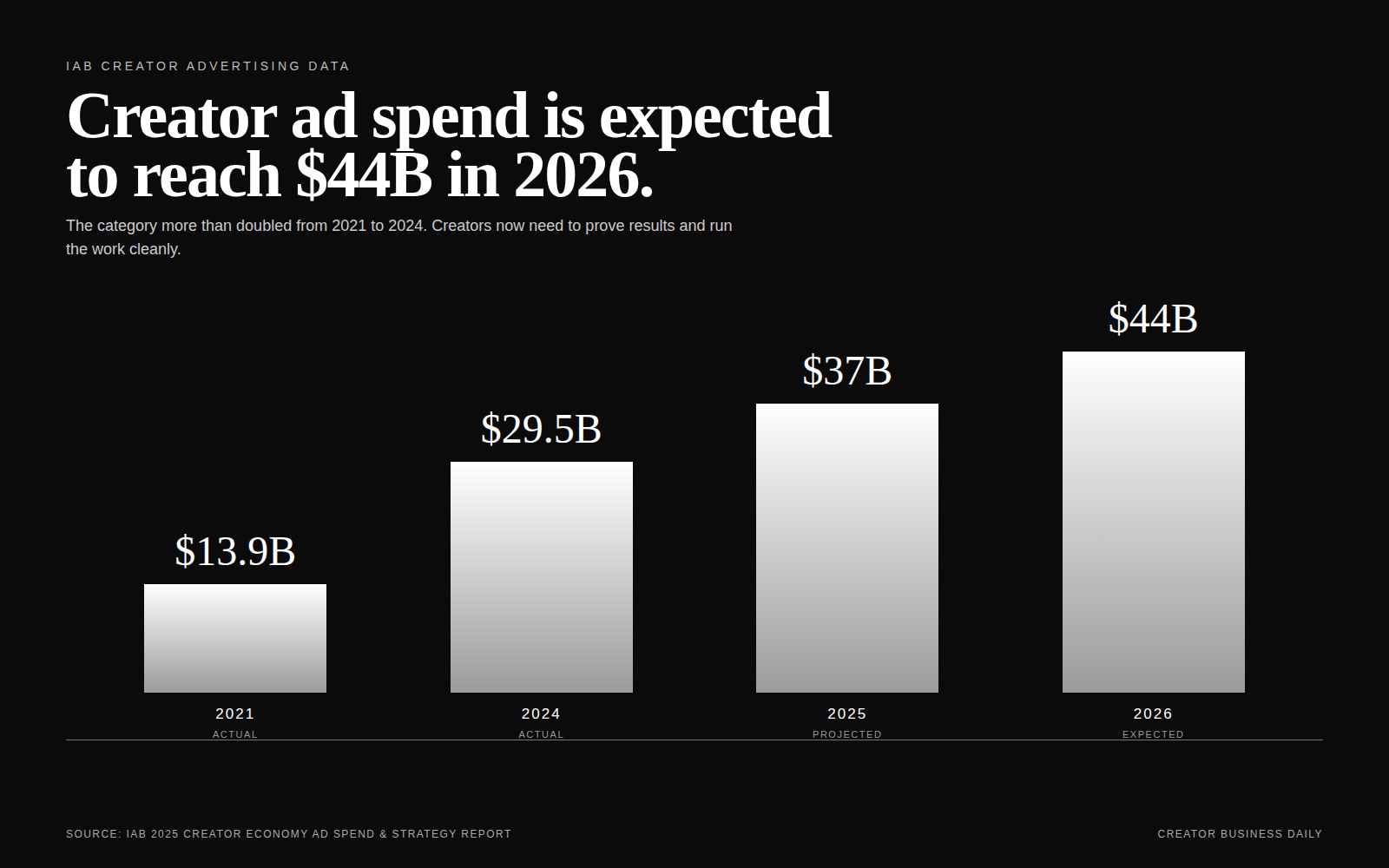 IAB chart showing U.S. creator ad spend from 2021 through expected 2026