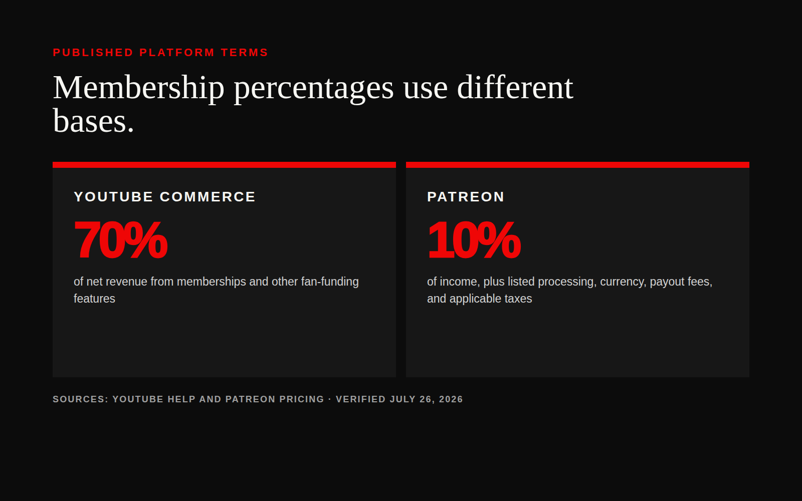 Comparison of YouTube and Patreon published membership fee structures